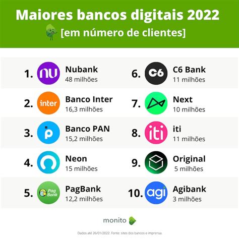 melhores bancos digitales